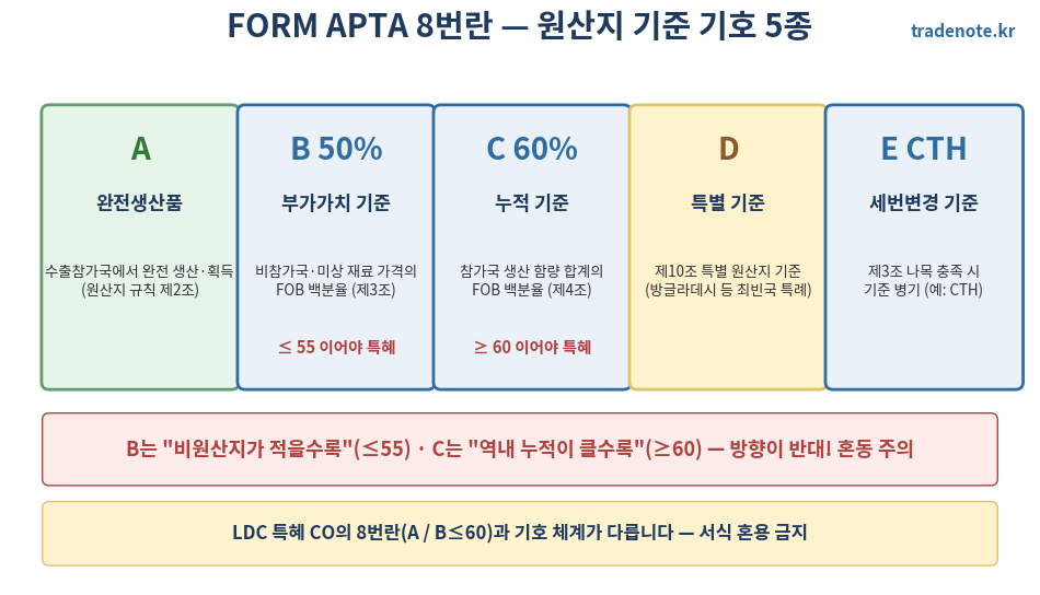 FORM APTA 8번란 원산지 기준 기호 A B C D E