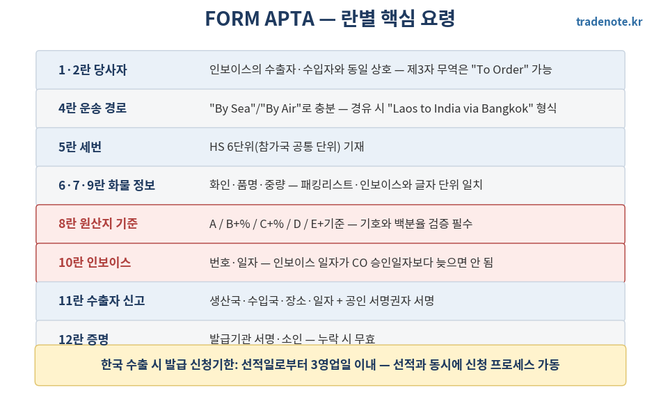 APTA 원산지증명서 란별 작성 요령