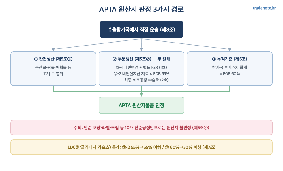 APTA 원산지 판정 3가지 경로 플로차트 - 부분생산 세번변경과 부가가치 두 갈래