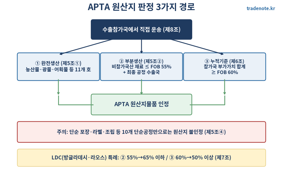 APTA 원산지 판정 3가지 경로 플로차트