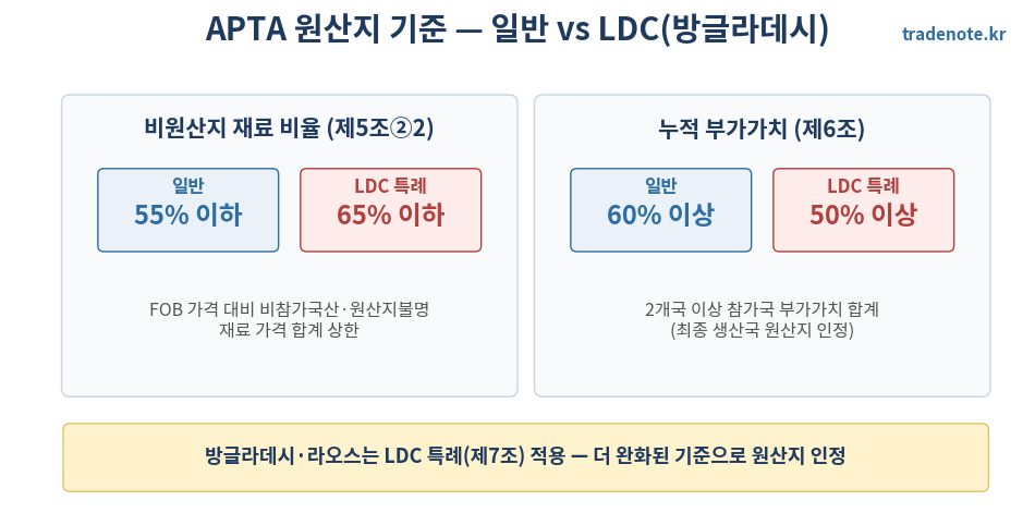 APTA 원산지 기준 일반 대 LDC 비율 비교