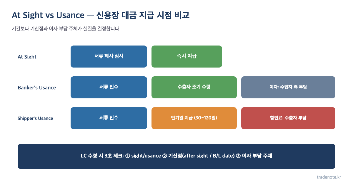 At Sight vs Usance 신용장 지급 시점 비교
