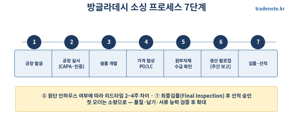 방글라데시 소싱 프로세스 7단계 타임라인