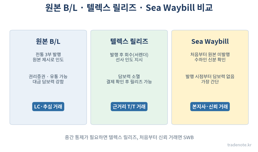 원본 B/L, 텔렉스 릴리즈, Sea Waybill 비교 — 발행 방식, 담보력, 주 용도