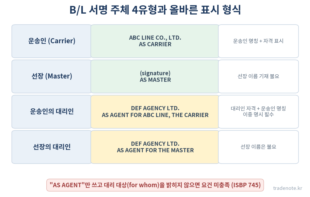B/L 서명 주체 4유형과 올바른 표시 형식 — 운송인, 선장, 대리인