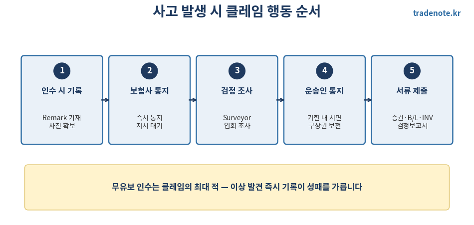 적하보험 클레임 행동 순서