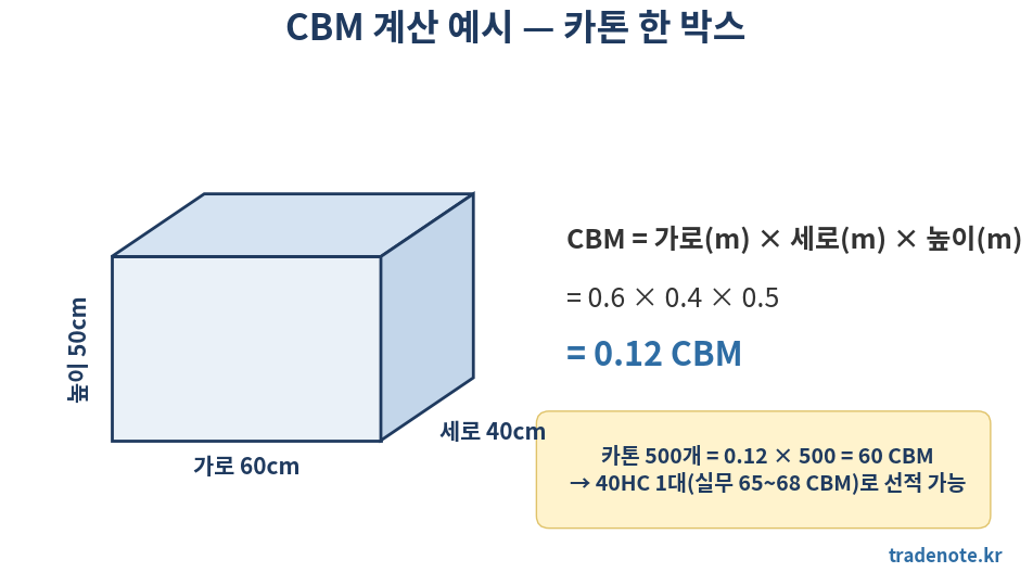 CBM 계산법 예시 - 카톤 60x40x50cm 0.12 CBM