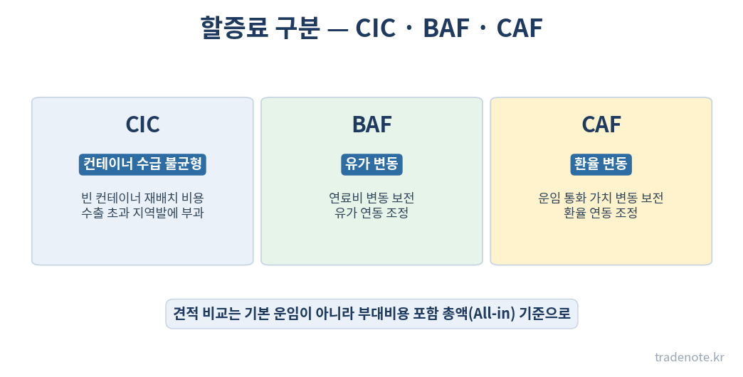 할증료 구분 — CIC, BAF, CAF 비교