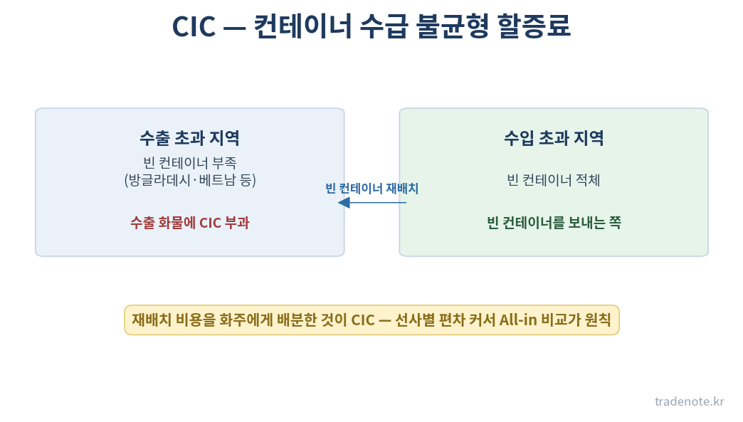 CIC 개념 — 컨테이너 수급 불균형과 빈 컨테이너 재배치 비용