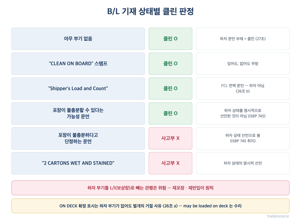 B/L 기재 상태별 클린 판정 6케이스 — 부기 없음, CLEAN 스탬프, SLAC, 가능성 문언, 단정 문언, 하자 부기