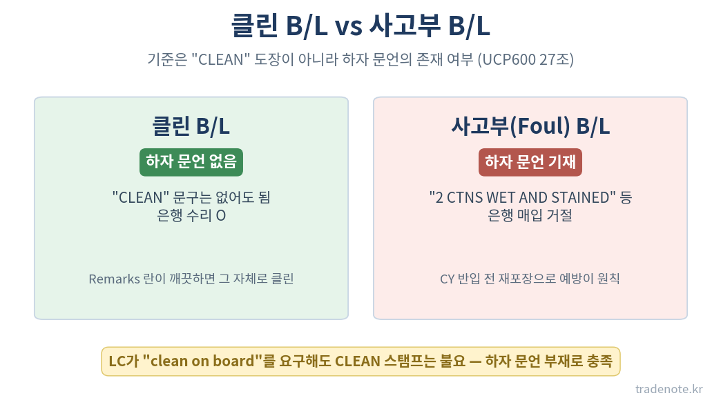 클린 B/L과 사고부 B/L 비교 — 하자 문언 존재 여부가 기준 (UCP600 27조)