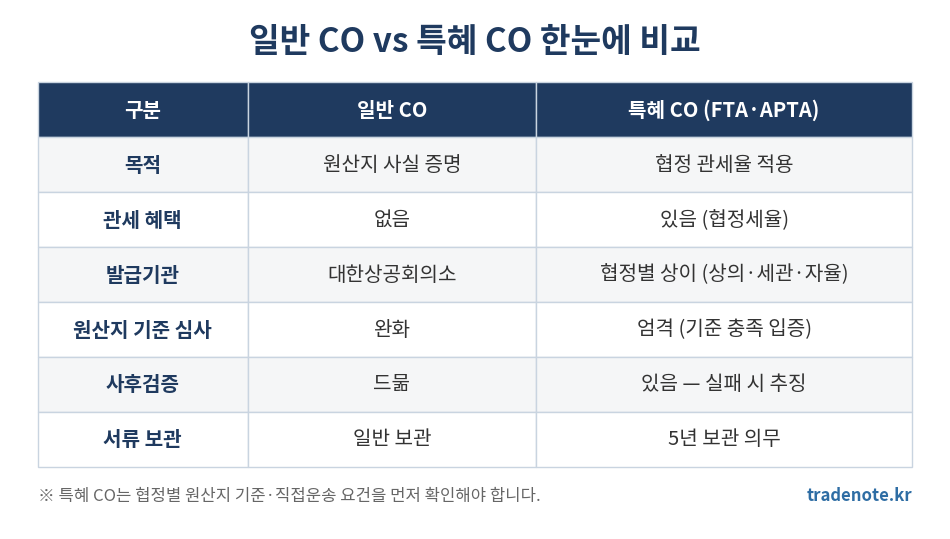 일반 CO와 특혜 CO 비교표