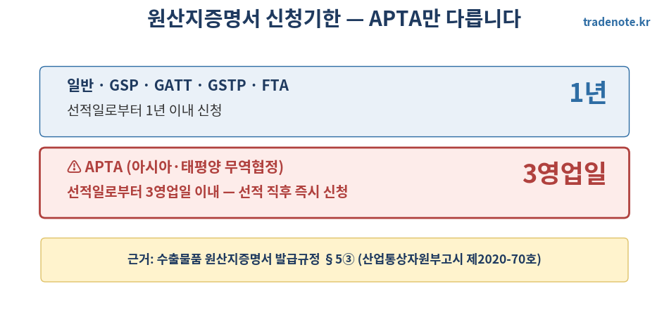 원산지증명서 신청기한 비교 - APTA 3영업일