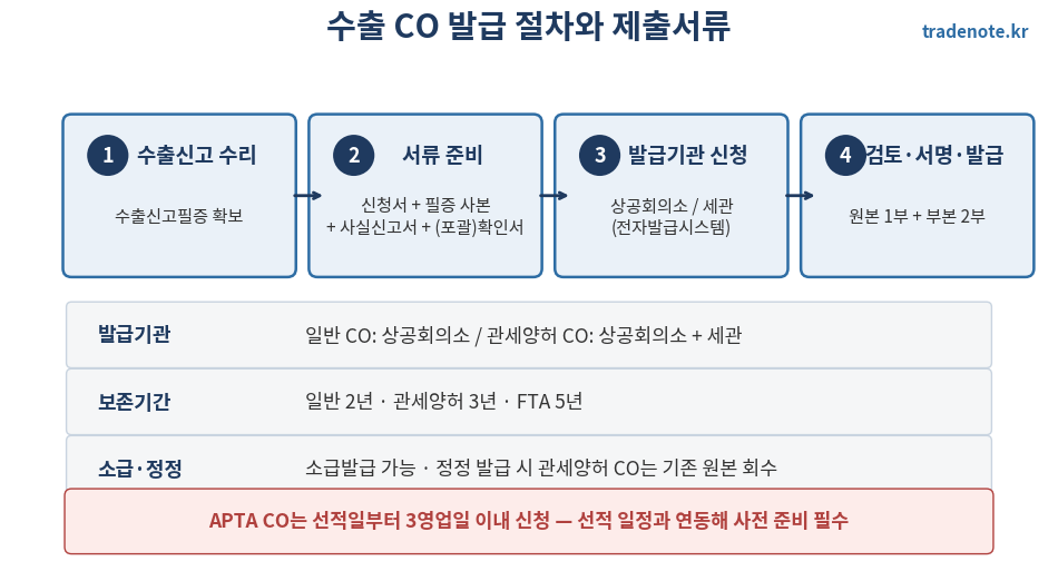 수출 원산지증명서 발급 절차와 제출서류