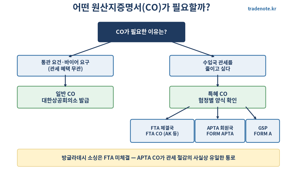 원산지증명서 종류 선택 플로차트 - 일반 CO 특혜 CO FTA APTA