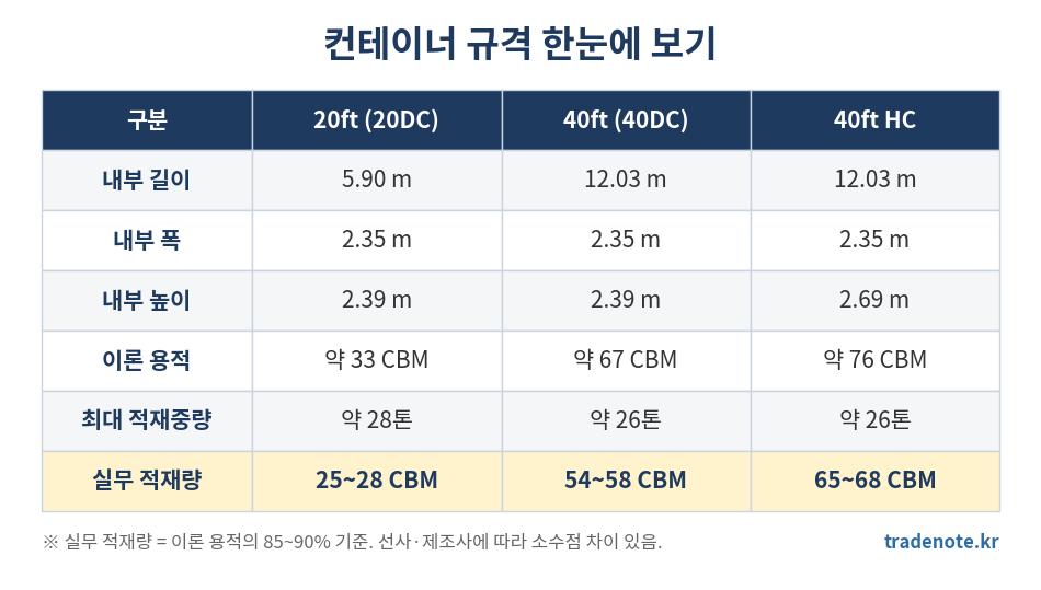 컨테이너 규격 비교표 - 20ft 40ft 40HC 내부 치수와 CBM