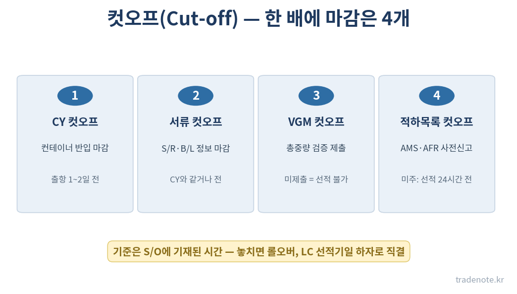 컷오프 4종 — CY 반입, 서류, VGM, 적하목록 마감