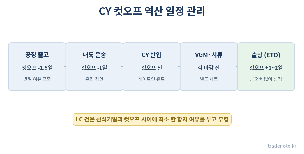 CY 컷오프 역산 일정 관리 타임라인