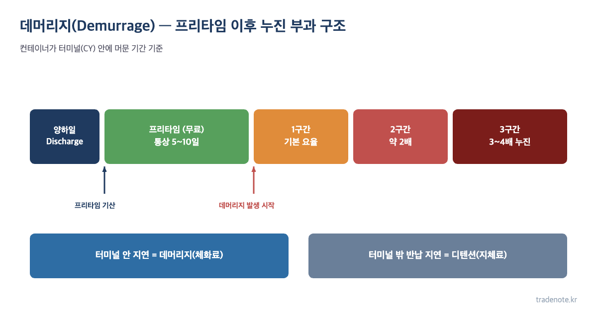 데머리지 프리타임 이후 누진 부과 구조