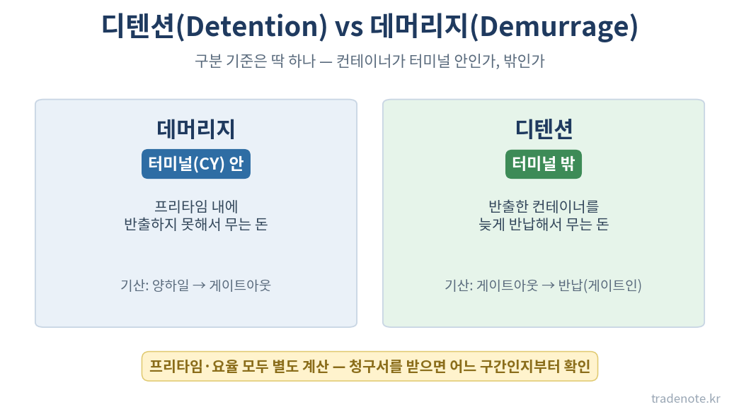디텐션과 데머리지 비교 — 터미널 안팎 위치 기준 구분