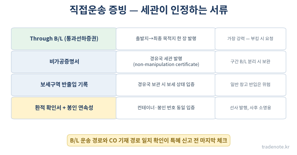 직접운송 증빙 서류 — Through B/L, 비가공증명서, 보세 기록, 환적 확인서