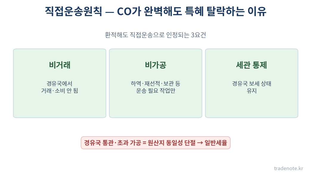 직접운송원칙 — 환적 인정 3요건(비거래, 비가공, 세관 통제)