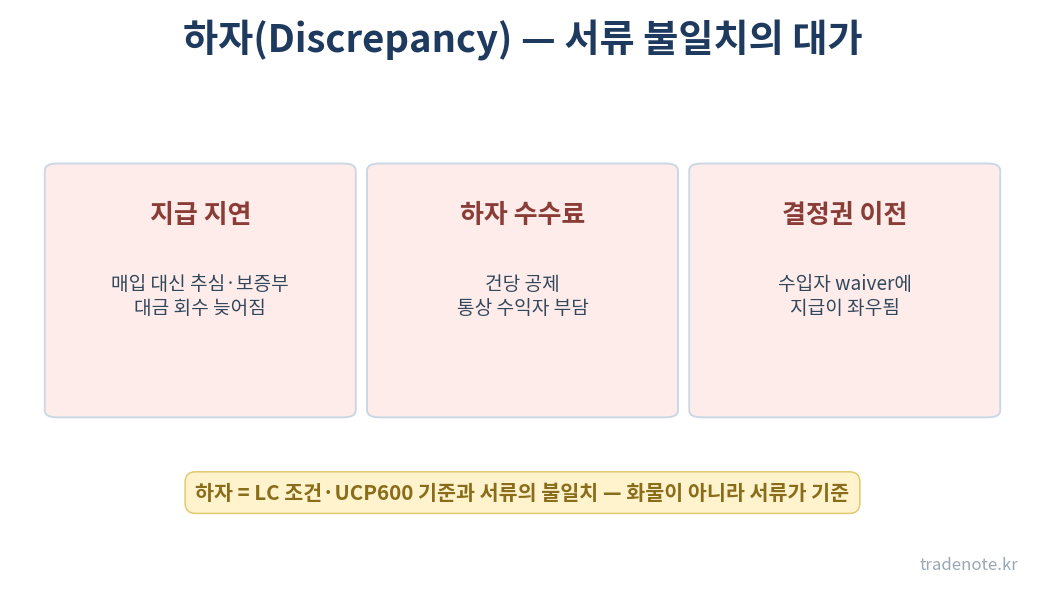 하자(디스크레판시)의 3가지 대가 — 지급 지연, 하자 수수료, 결정권 이전