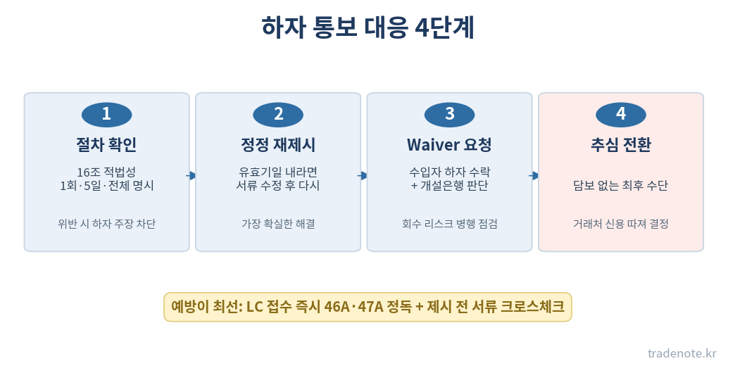 하자 통보 대응 4단계 — 절차 확인, 정정 재제시, waiver, 추심 전환