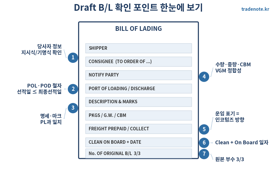 Draft B/L 확인 포인트 다이어그램 - 비엘 검토 항목 7가지