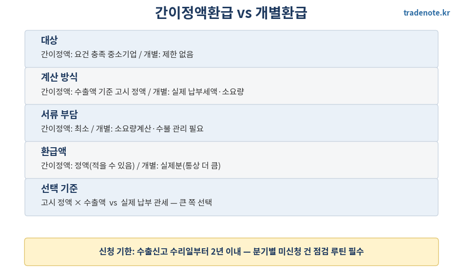 간이정액환급 개별환급 비교