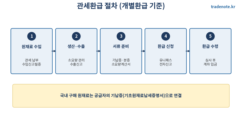 관세환급 절차 5단계