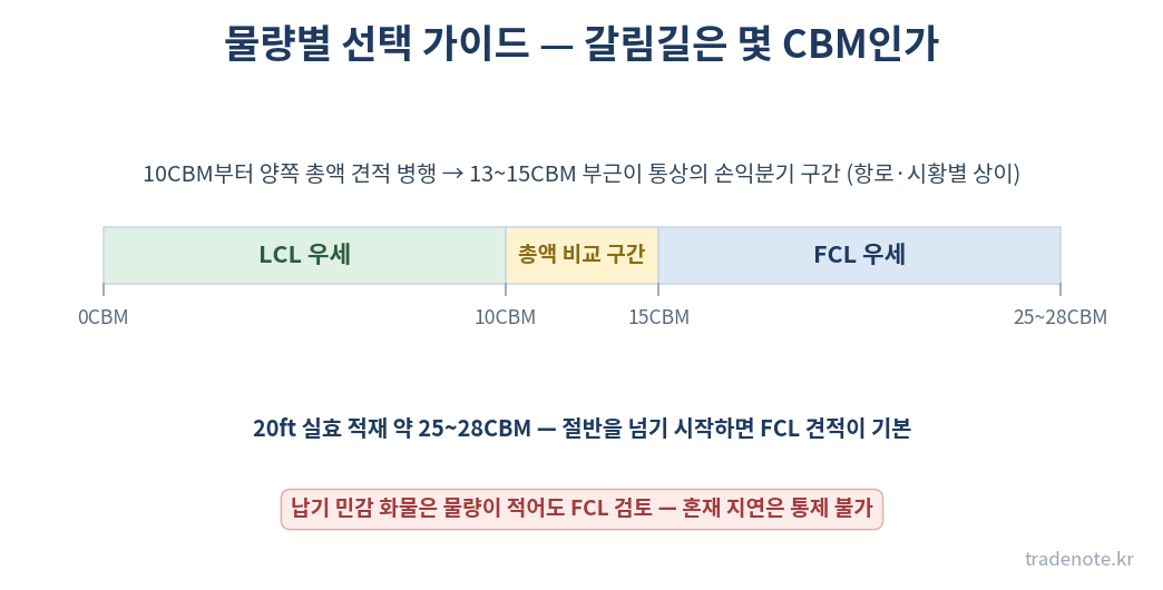 물량별 FCL LCL 선택 가이드 — 10CBM부터 총액 비교, 13~15CBM 손익분기 구간