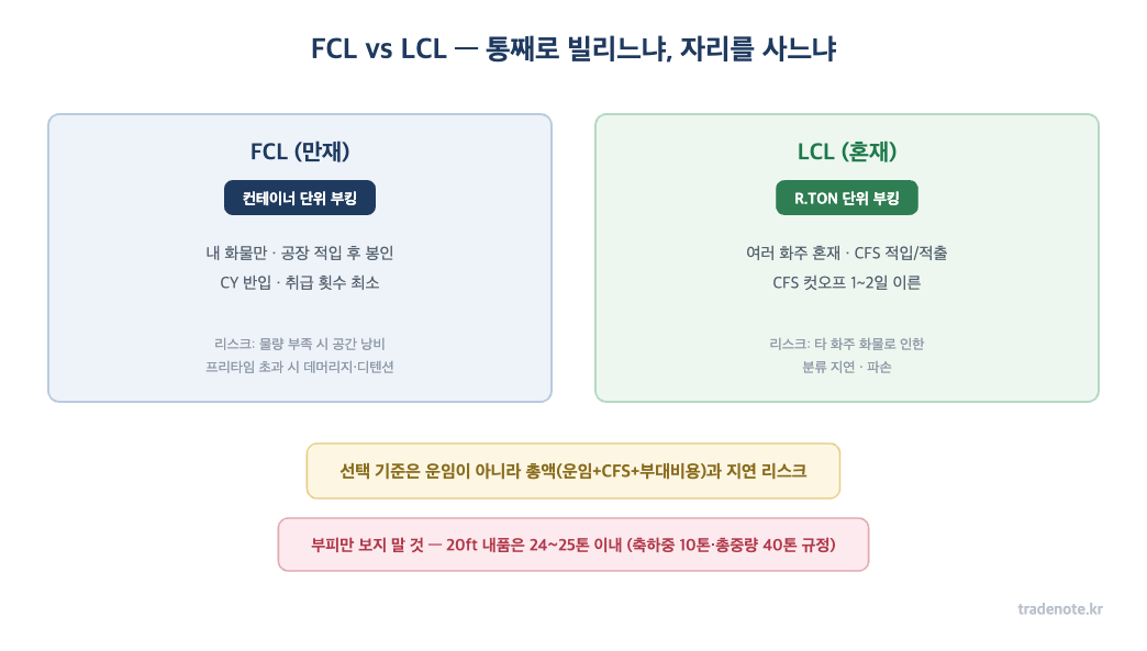FCL과 LCL 비교 - 컨테이너 단위 만재 운송과 R.TON 단위 혼재 운송, 총액 비교와 중량 한도