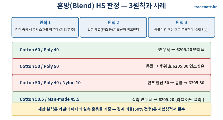 혼방 HS 판정 3원칙과 사례 - 최대중량 합산 후위호