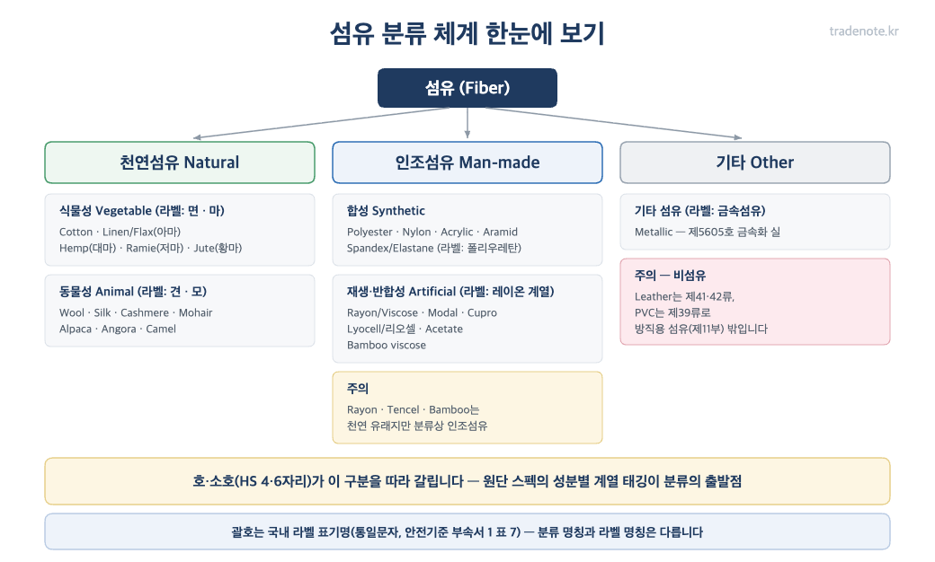 섬유 분류 체계와 국내 라벨 통일문자 — 천연(면·마·견·모) / 인조(합성·재생반합성, 라벨은 레이온 계열) / 기타(금속섬유). Spandex는 라벨상 폴리우레탄