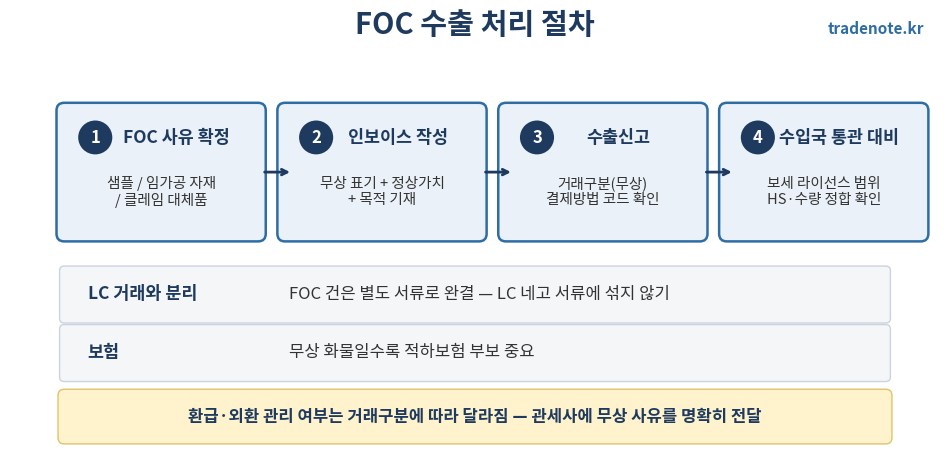 FOC 무상 수출 처리 절차