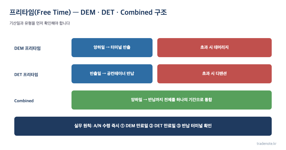 프리타임 DEM DET Combined 구조