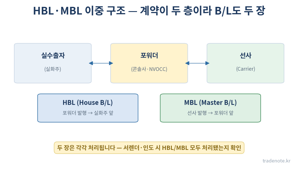 HBL MBL 이중 구조 — 실화주, 포워더, 선사 간 계약 관계