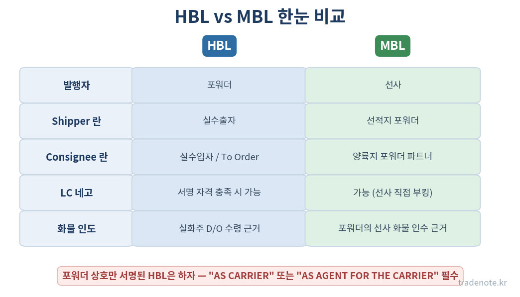 HBL vs MBL 비교표 — 발행자, Shipper, Consignee, LC 네고, 화물 인도