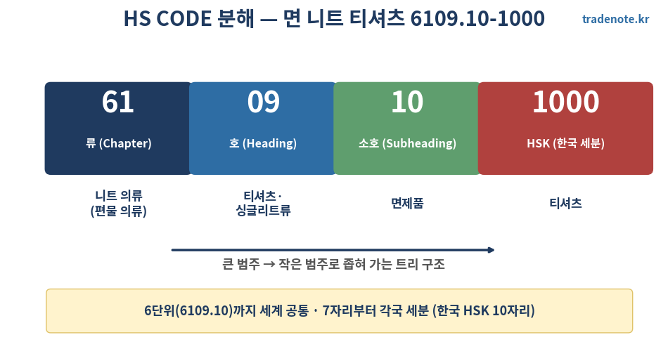 HS CODE 구조 분해 예시 - 티셔츠 6109101000