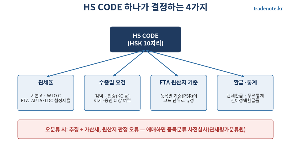 HS CODE가 결정하는 관세율 수입요건 원산지기준