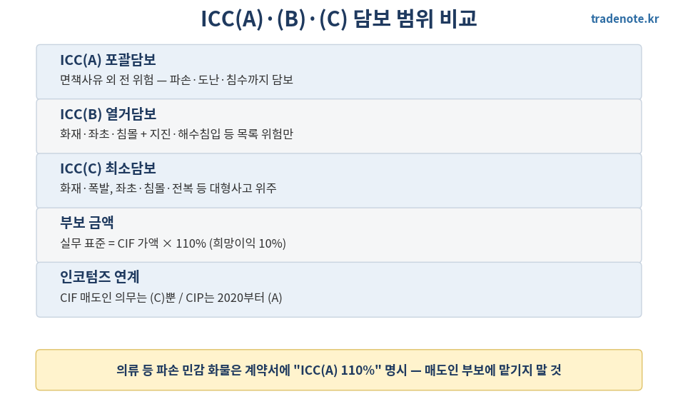 적하보험 ICC A B C 담보 범위 비교