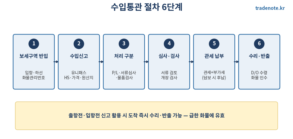 수입통관 절차 6단계