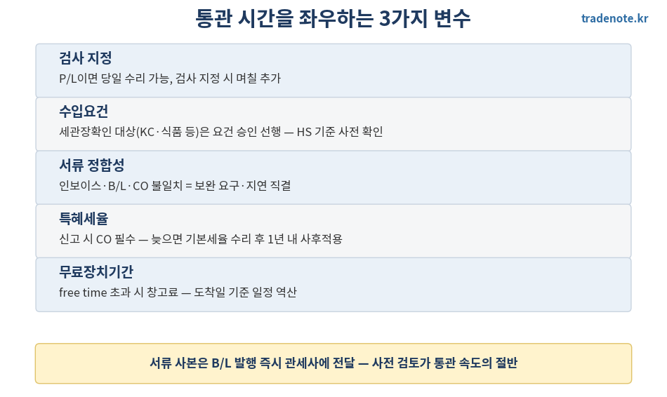 수입통관 지연 변수
