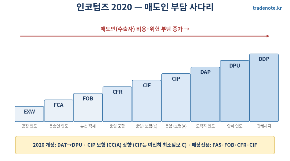 인코텀즈 2020 11개 조건 매도인 부담 사다리