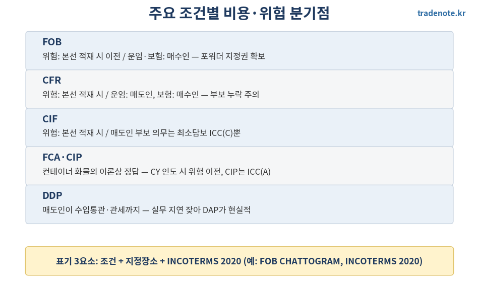 인코텀즈 조건별 비용 위험 분기점
