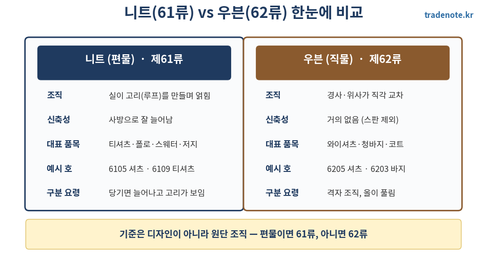 니트 61류 우븐 62류 의류 HS 분류 비교