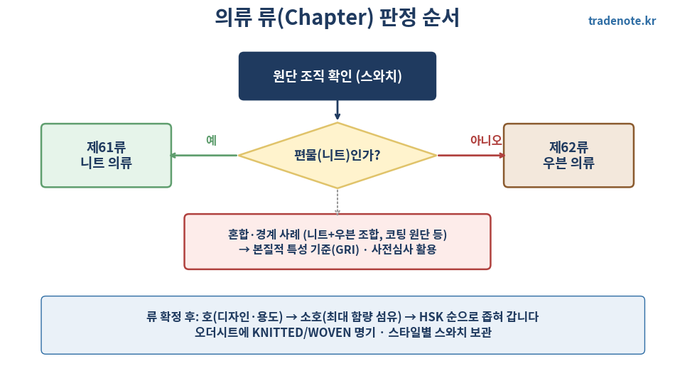 의류 HS 류 판정 플로차트 니트 우븐