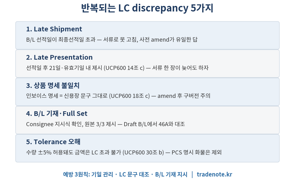 신용장 discrepancy 사례 5가지 요약