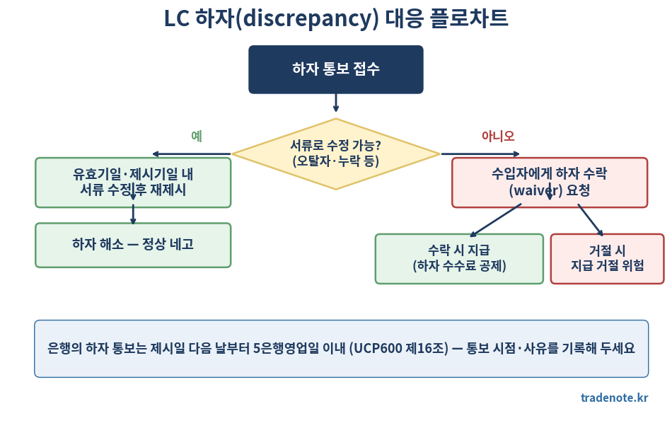 LC 하자 discrepancy 대응 플로차트 - 재제시와 waiver 절차